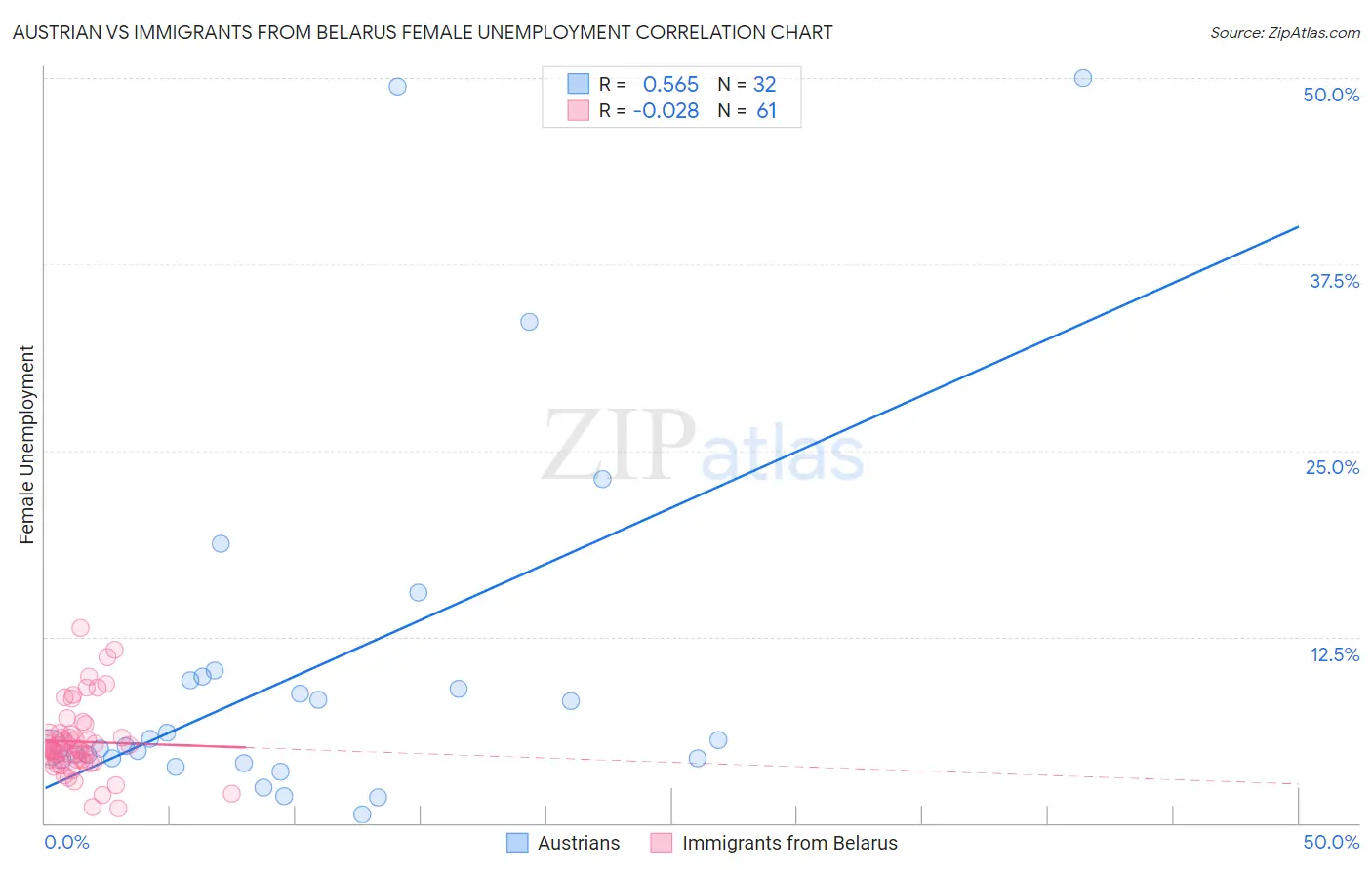 Austrian vs Immigrants from Belarus Female Unemployment