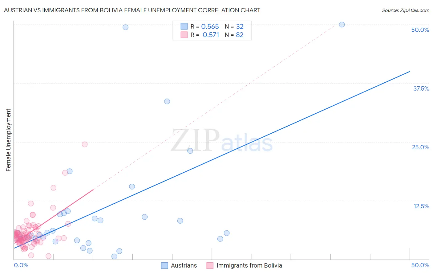 Austrian vs Immigrants from Bolivia Female Unemployment