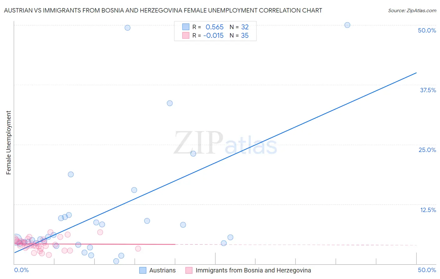 Austrian vs Immigrants from Bosnia and Herzegovina Female Unemployment