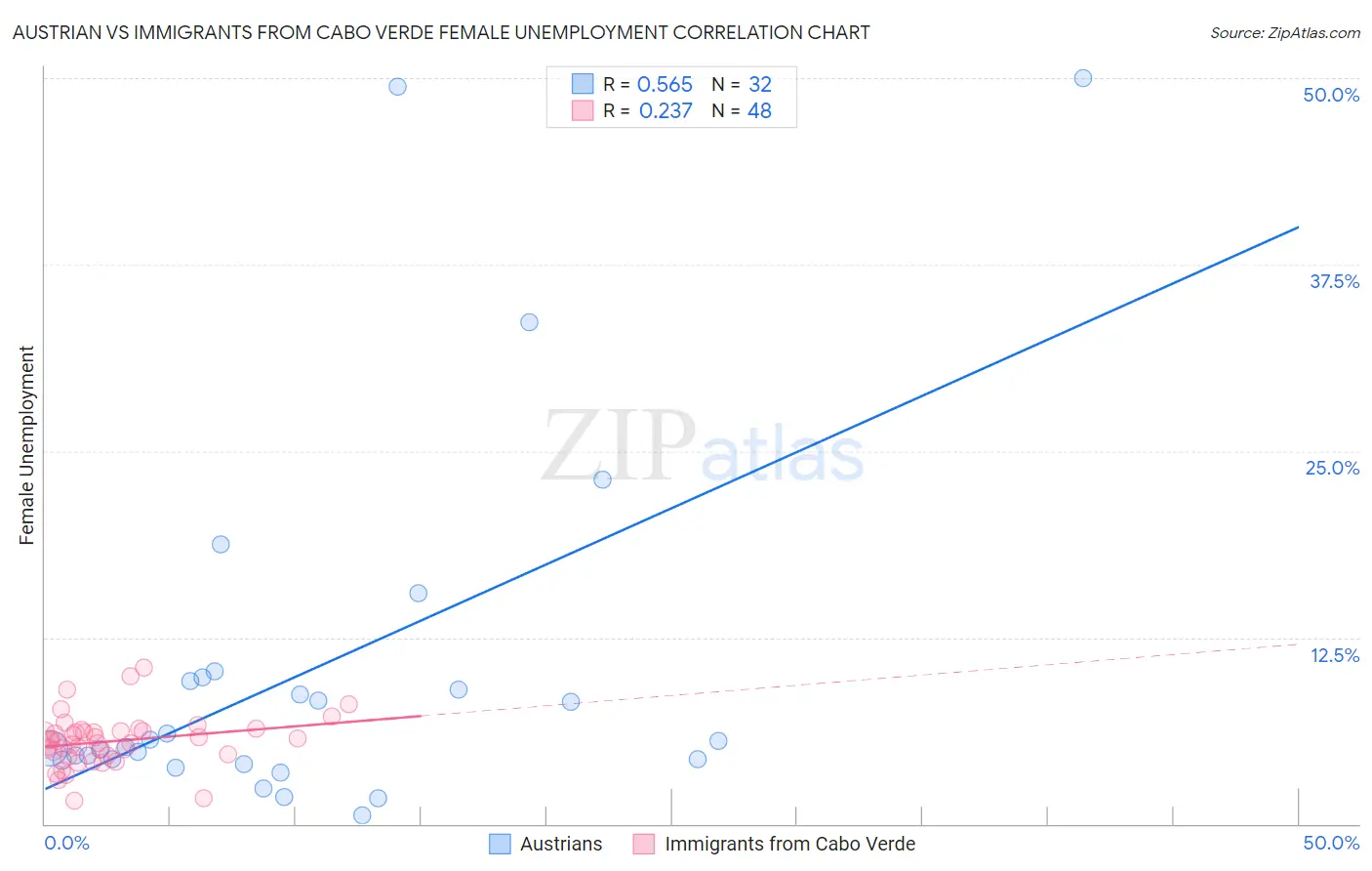 Austrian vs Immigrants from Cabo Verde Female Unemployment