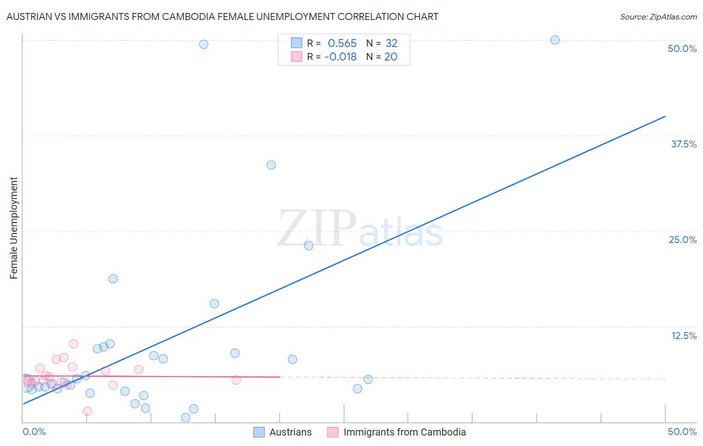 Austrian vs Immigrants from Cambodia Female Unemployment