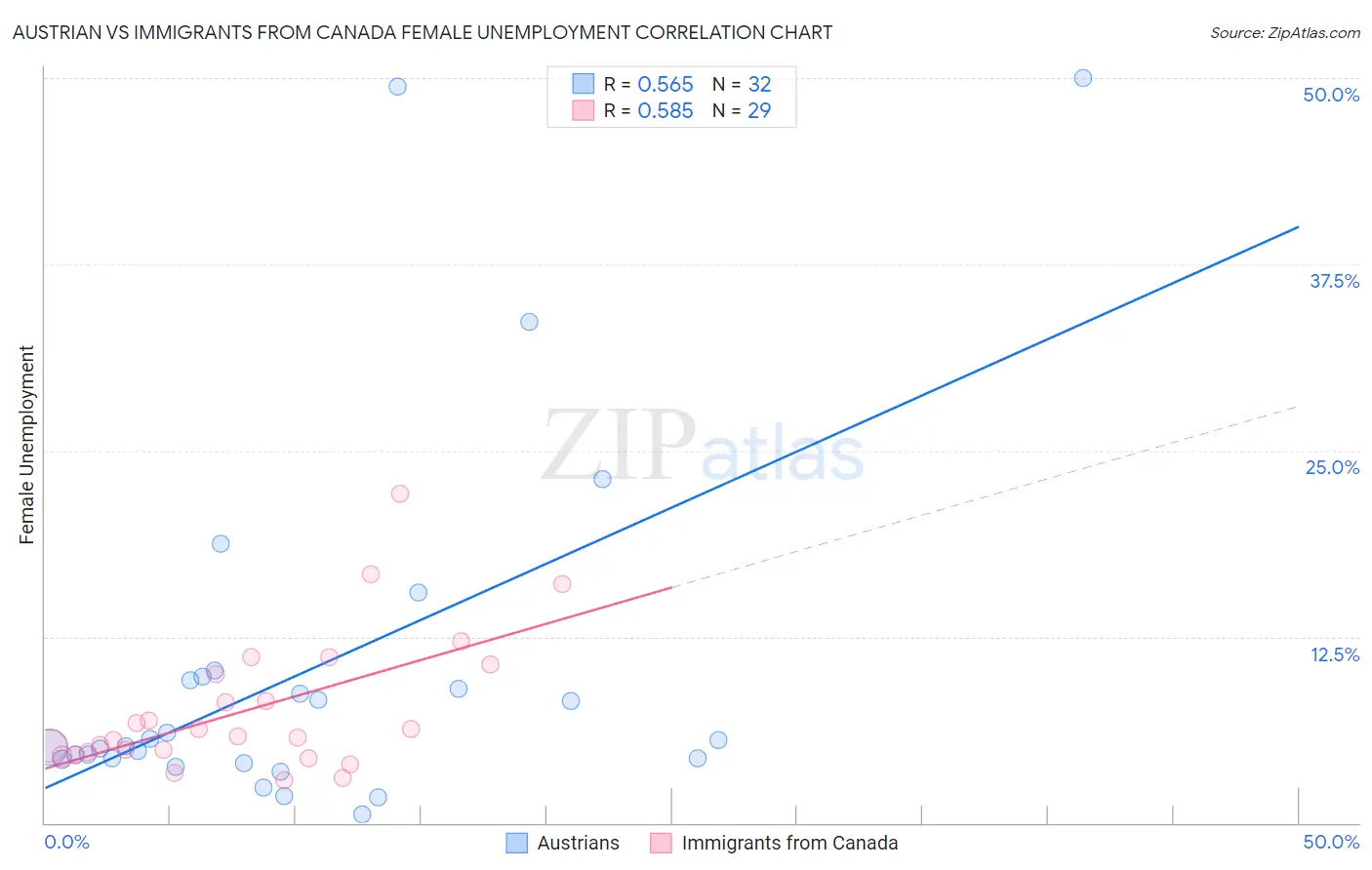 Austrian vs Immigrants from Canada Female Unemployment