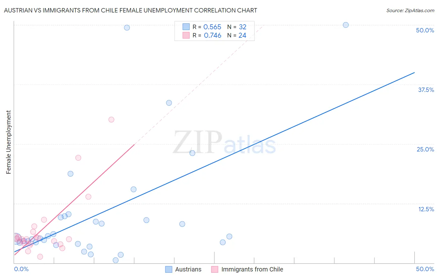 Austrian vs Immigrants from Chile Female Unemployment