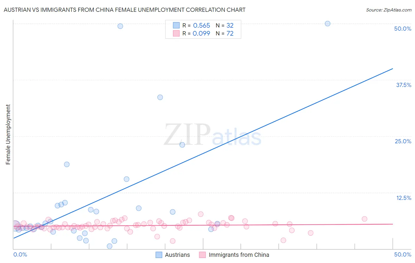 Austrian vs Immigrants from China Female Unemployment