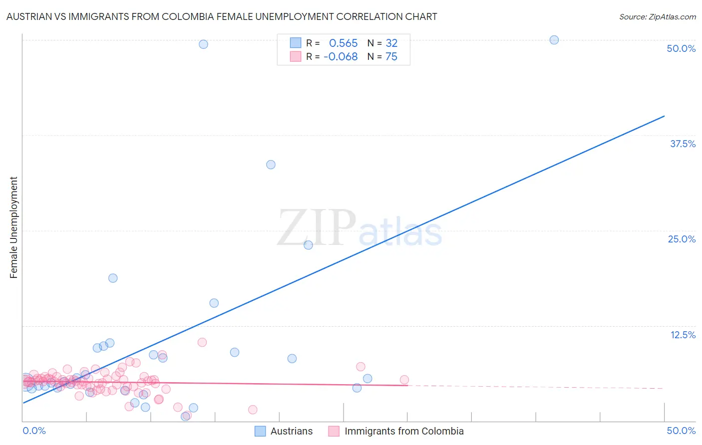 Austrian vs Immigrants from Colombia Female Unemployment