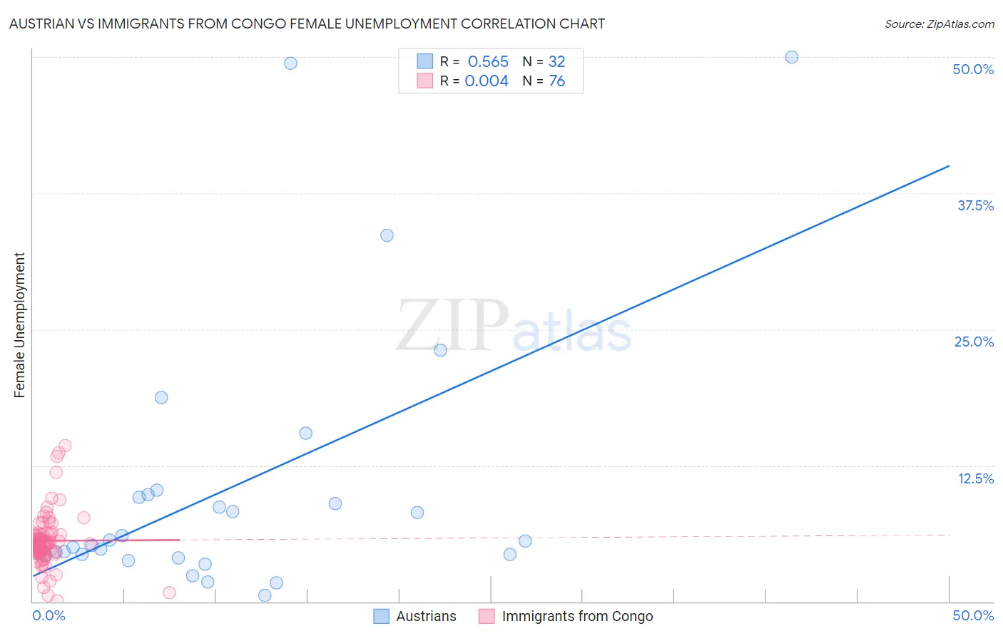 Austrian vs Immigrants from Congo Female Unemployment