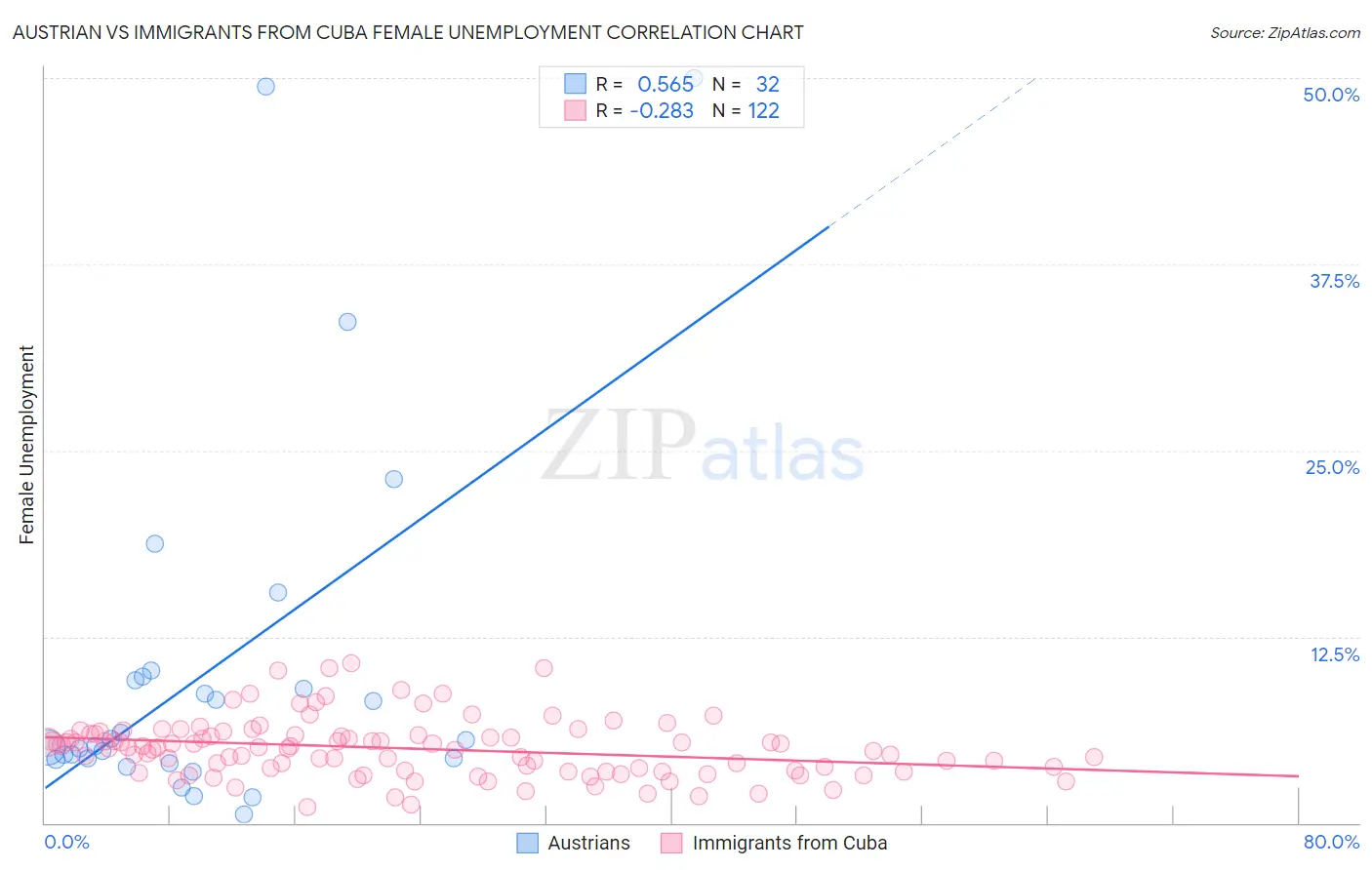 Austrian vs Immigrants from Cuba Female Unemployment