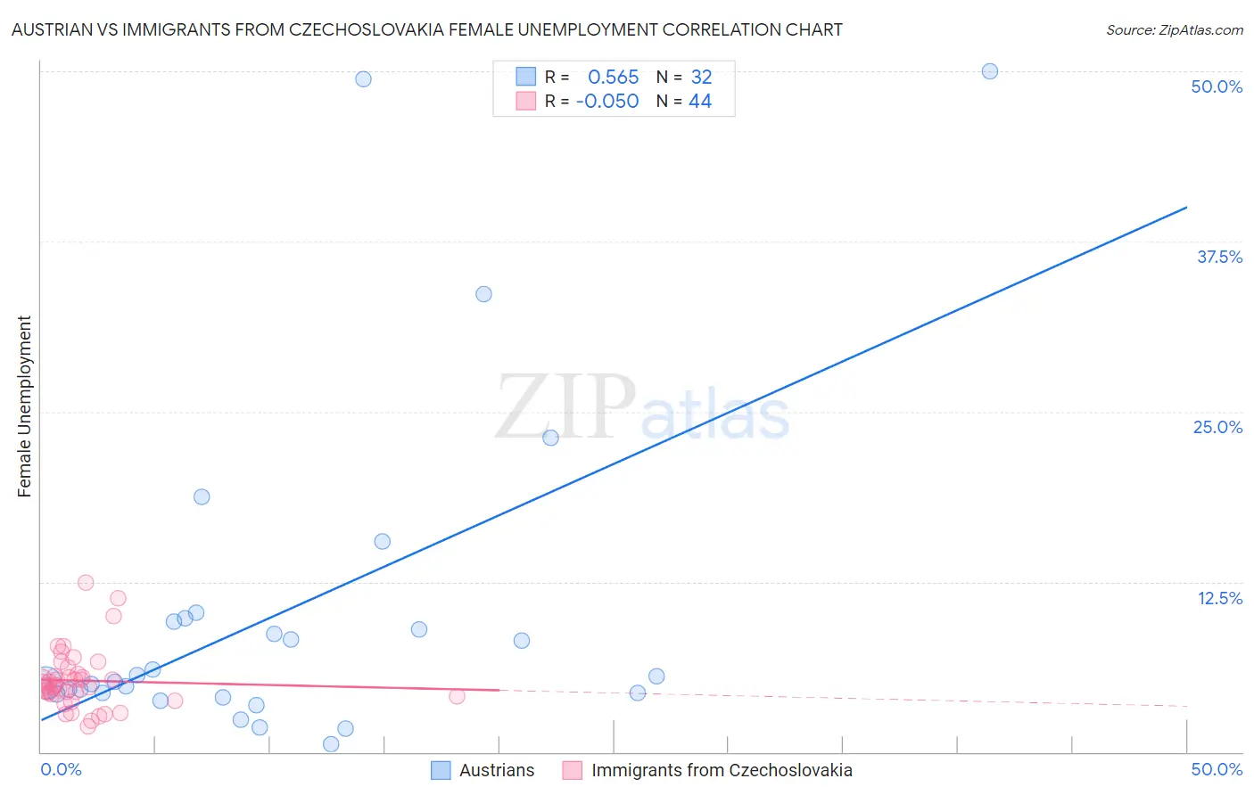 Austrian vs Immigrants from Czechoslovakia Female Unemployment