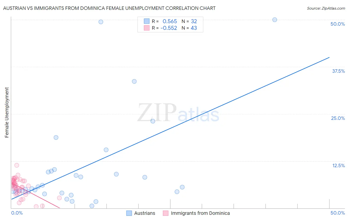 Austrian vs Immigrants from Dominica Female Unemployment