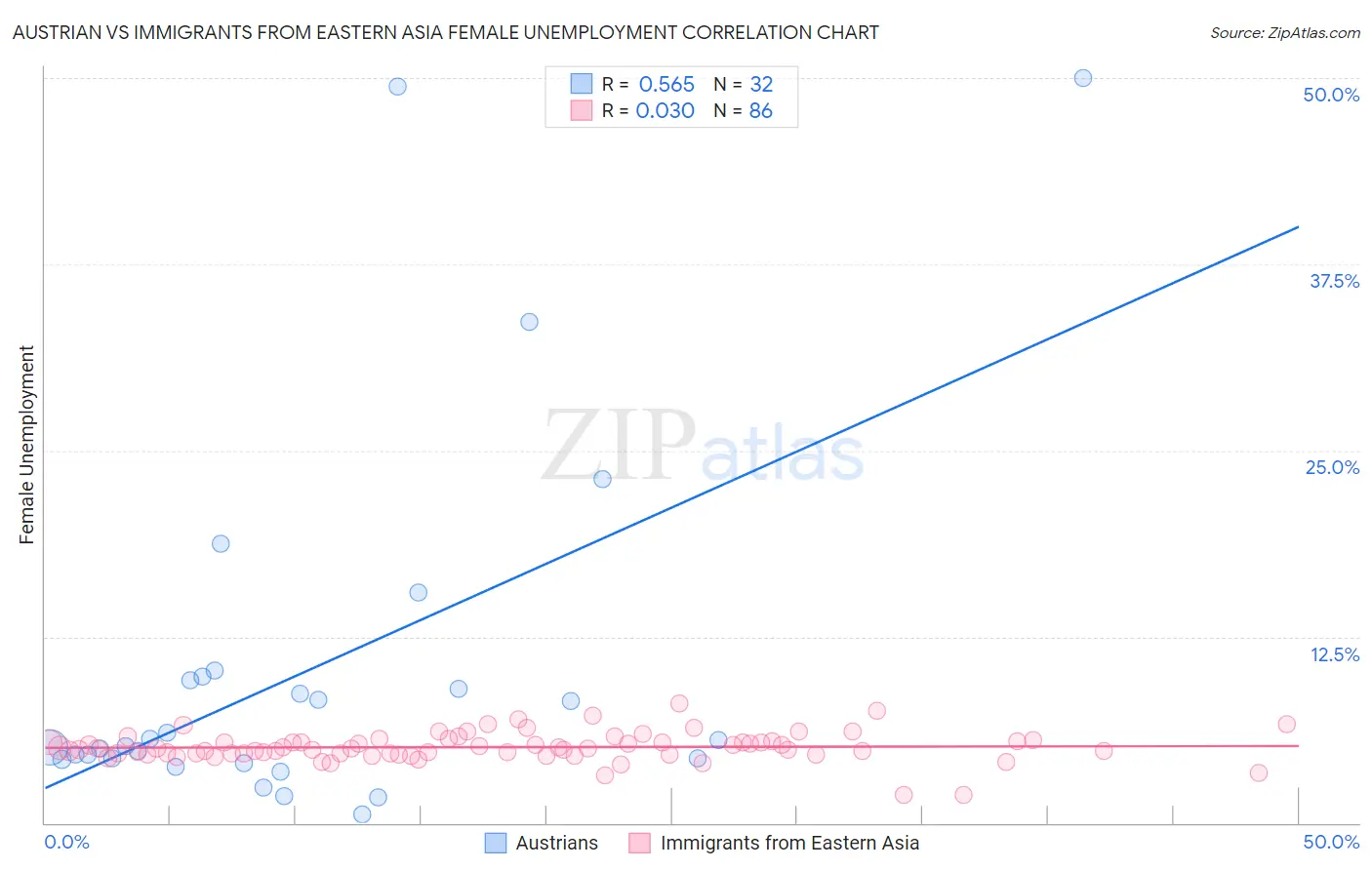 Austrian vs Immigrants from Eastern Asia Female Unemployment