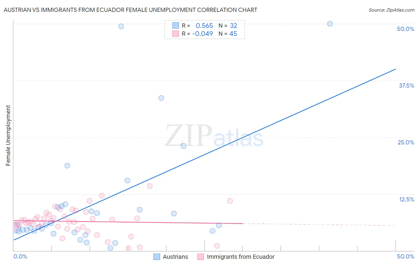 Austrian vs Immigrants from Ecuador Female Unemployment