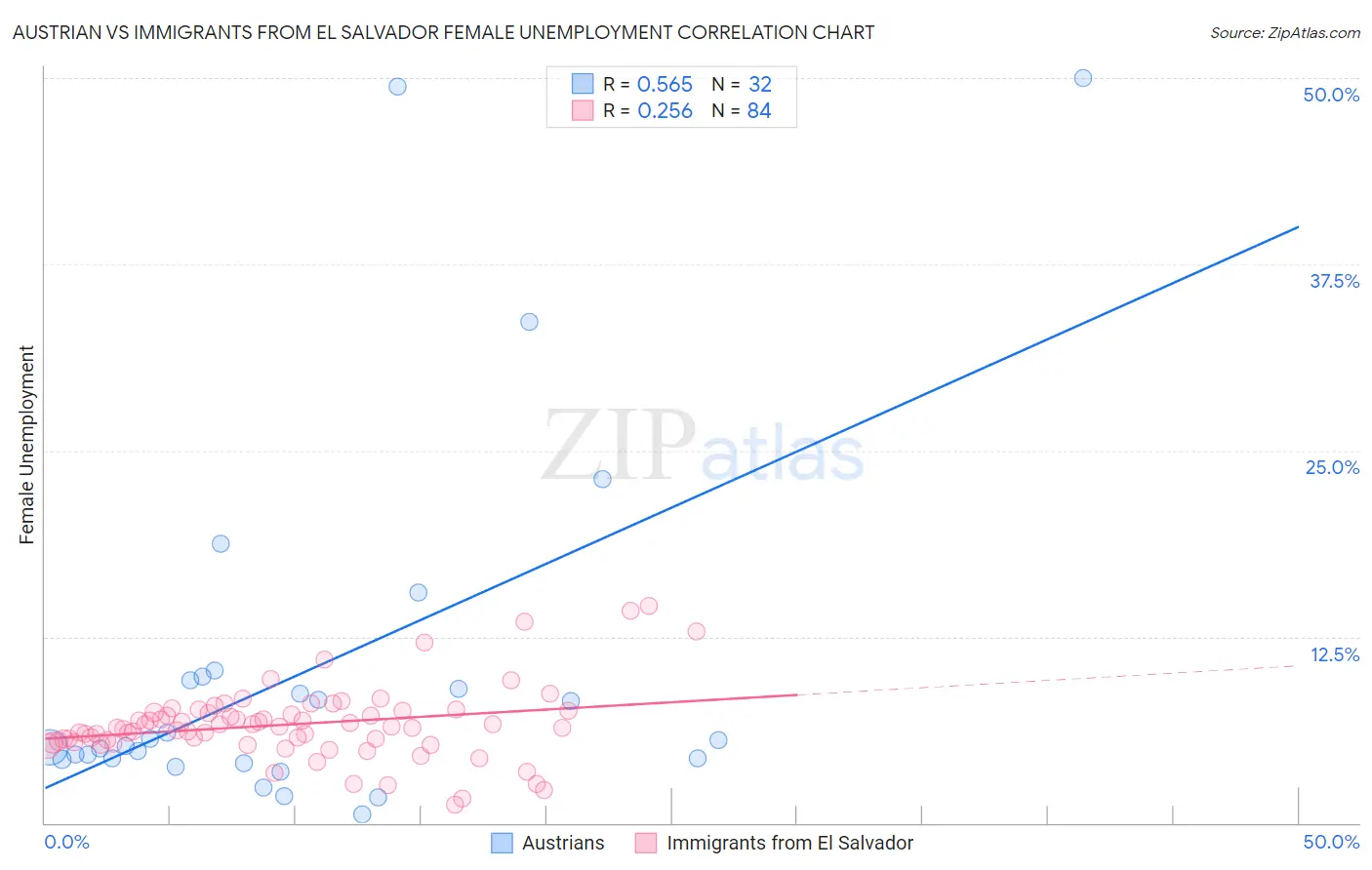 Austrian vs Immigrants from El Salvador Female Unemployment