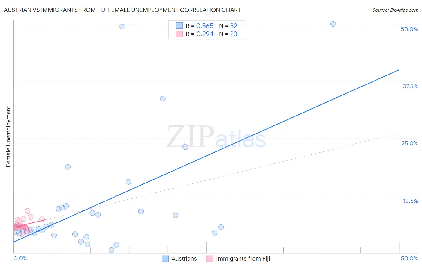 Austrian vs Immigrants from Fiji Female Unemployment