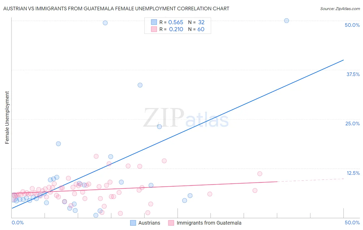 Austrian vs Immigrants from Guatemala Female Unemployment