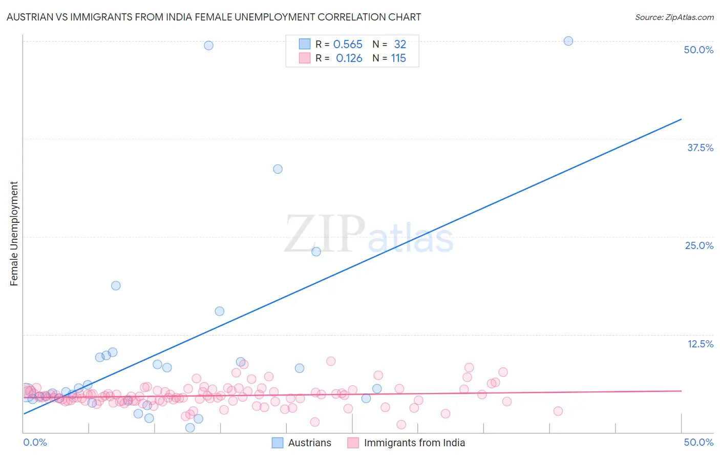 Austrian vs Immigrants from India Female Unemployment