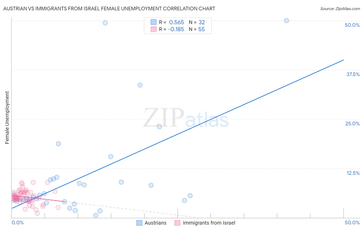 Austrian vs Immigrants from Israel Female Unemployment