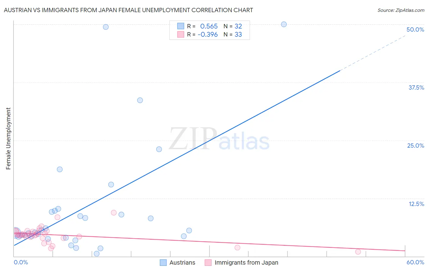 Austrian vs Immigrants from Japan Female Unemployment