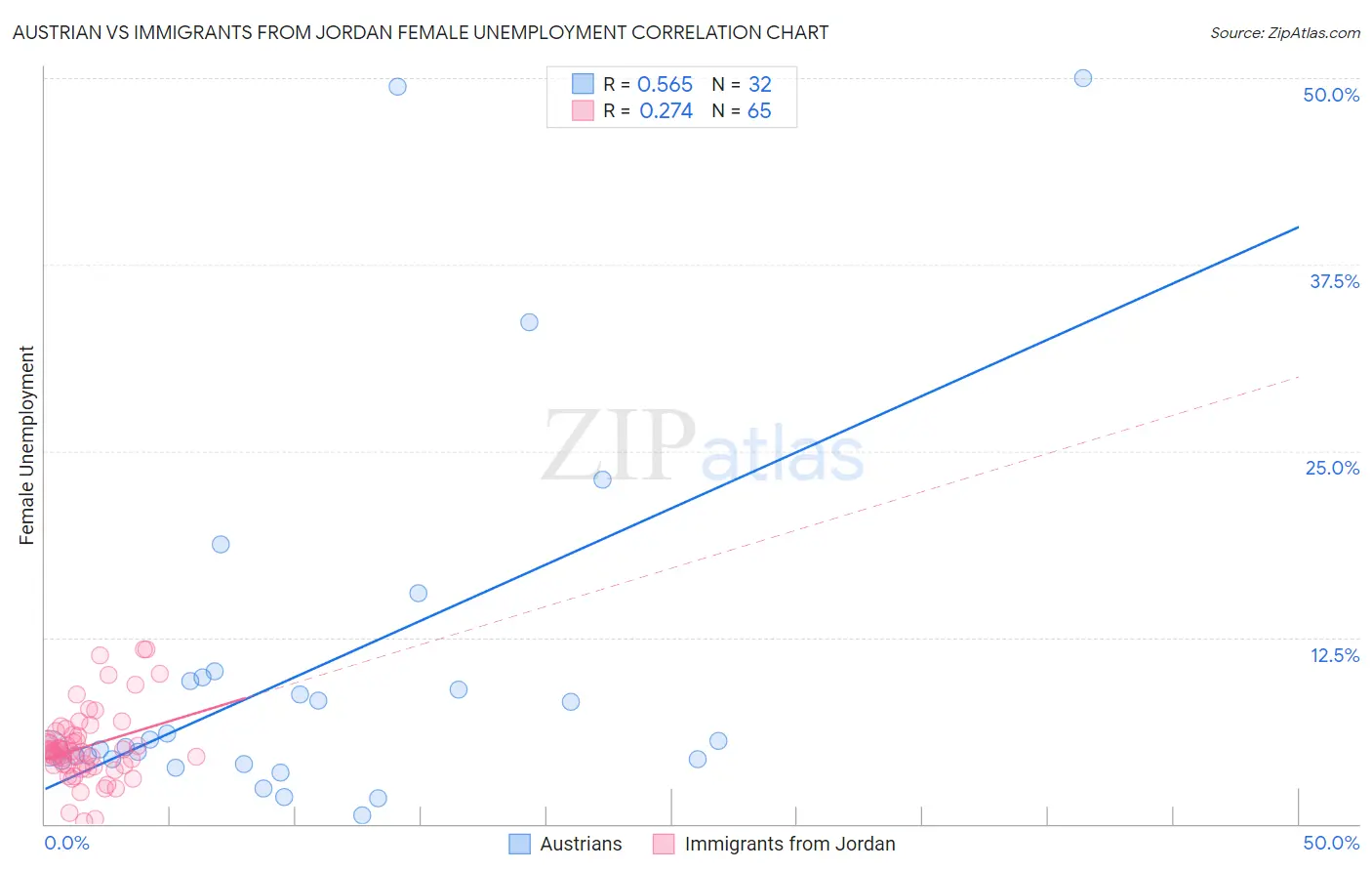 Austrian vs Immigrants from Jordan Female Unemployment