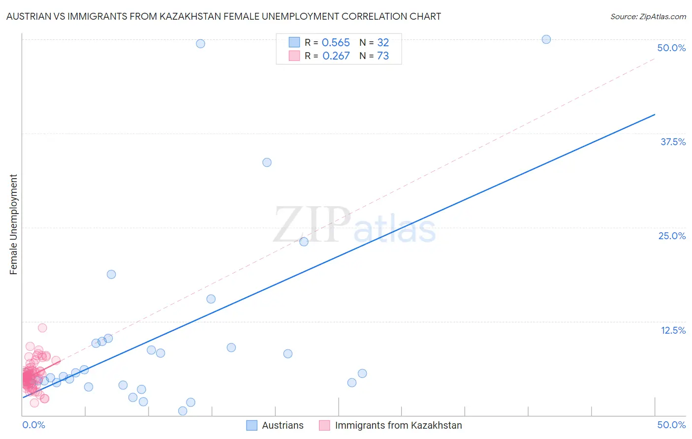 Austrian vs Immigrants from Kazakhstan Female Unemployment