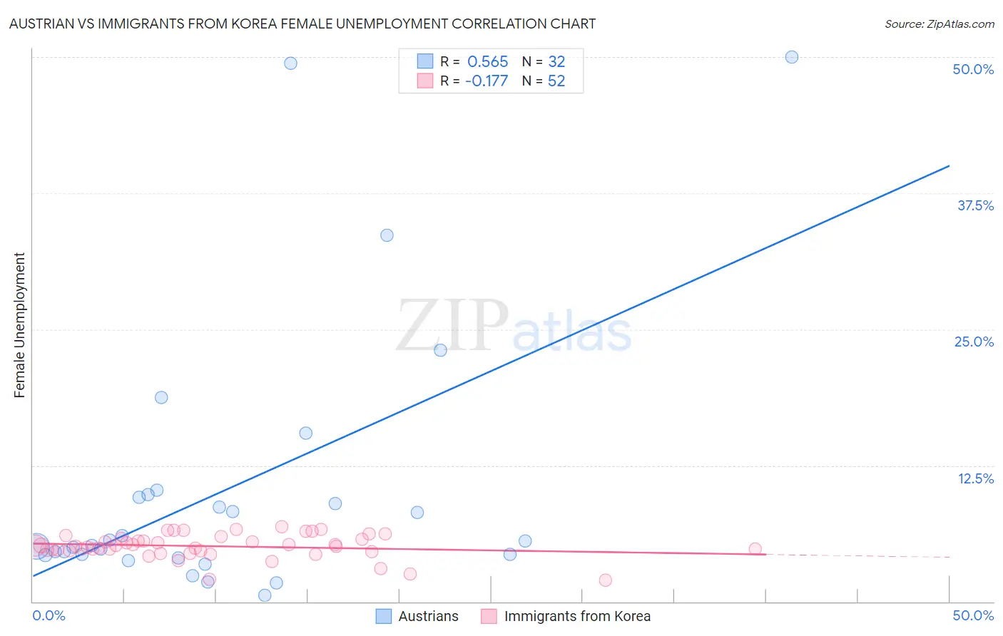Austrian vs Immigrants from Korea Female Unemployment