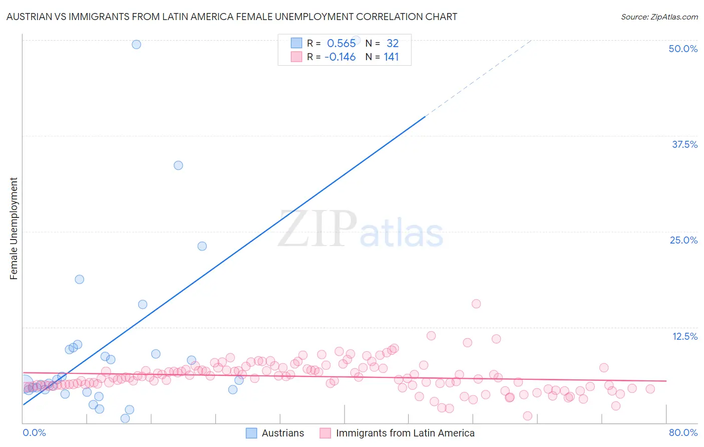 Austrian vs Immigrants from Latin America Female Unemployment