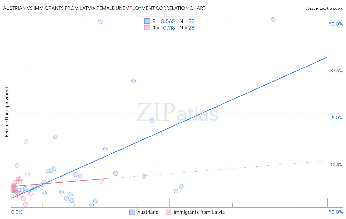 Austrian vs Immigrants from Latvia Female Unemployment