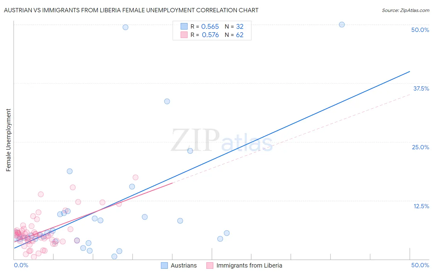 Austrian vs Immigrants from Liberia Female Unemployment