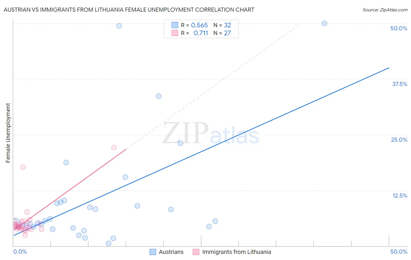 Austrian vs Immigrants from Lithuania Female Unemployment