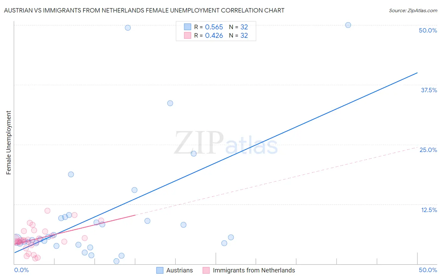 Austrian vs Immigrants from Netherlands Female Unemployment