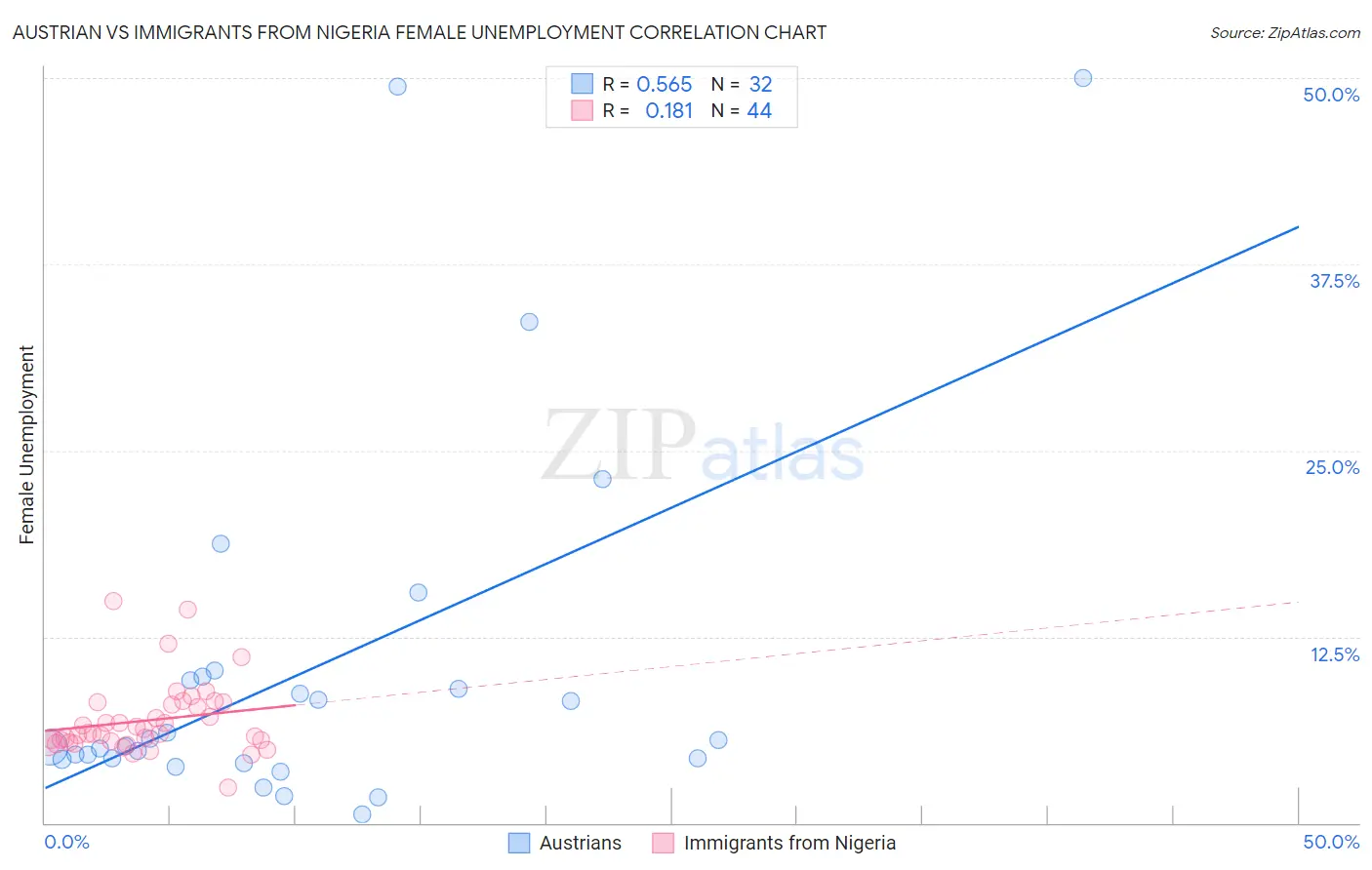 Austrian vs Immigrants from Nigeria Female Unemployment