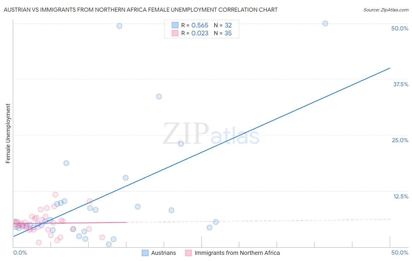 Austrian vs Immigrants from Northern Africa Female Unemployment