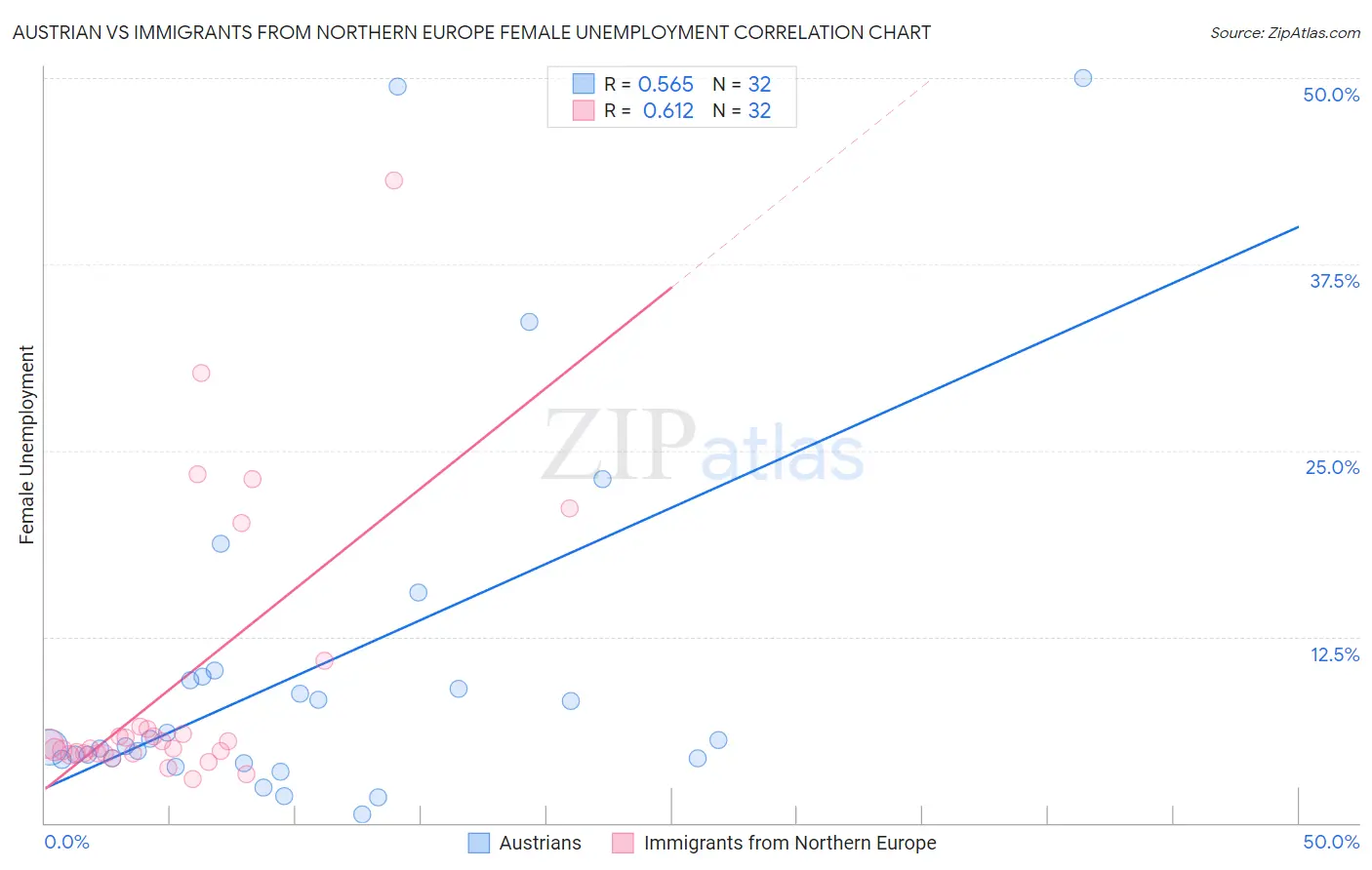 Austrian vs Immigrants from Northern Europe Female Unemployment