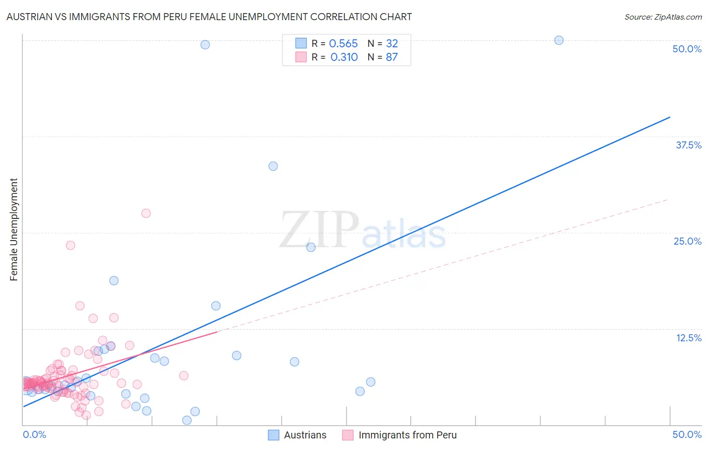 Austrian vs Immigrants from Peru Female Unemployment