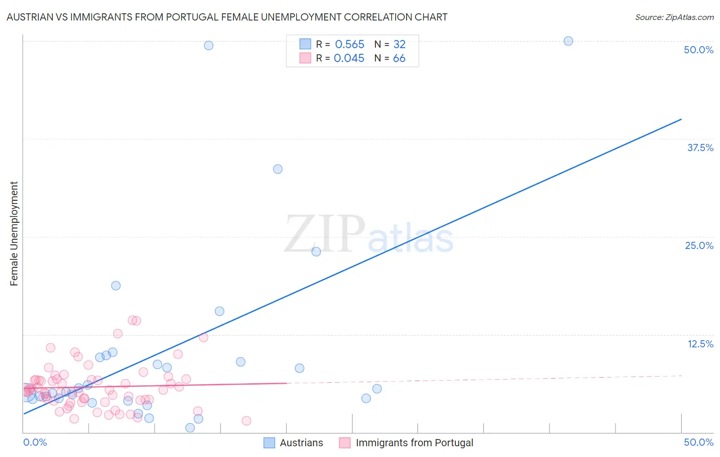 Austrian vs Immigrants from Portugal Female Unemployment