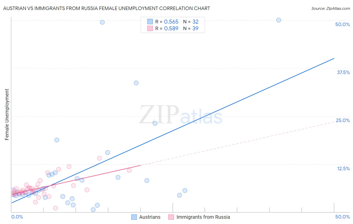 Austrian vs Immigrants from Russia Female Unemployment