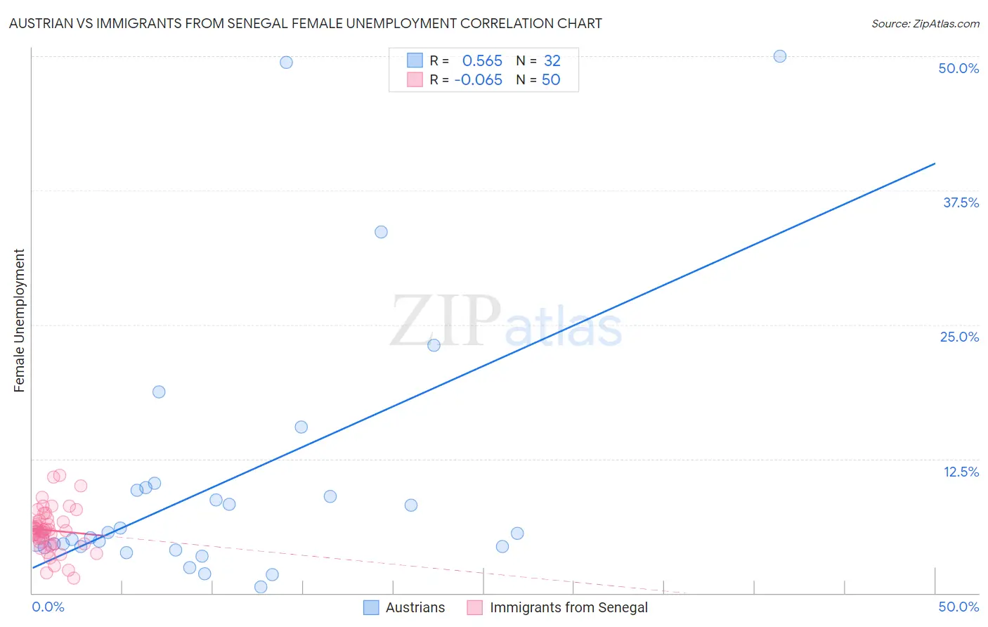 Austrian vs Immigrants from Senegal Female Unemployment