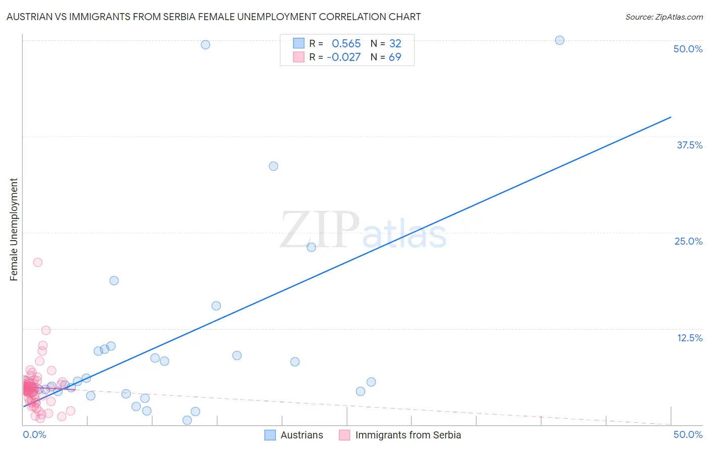 Austrian vs Immigrants from Serbia Female Unemployment