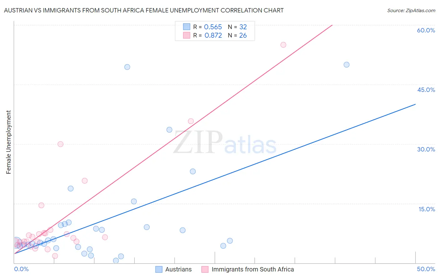 Austrian vs Immigrants from South Africa Female Unemployment