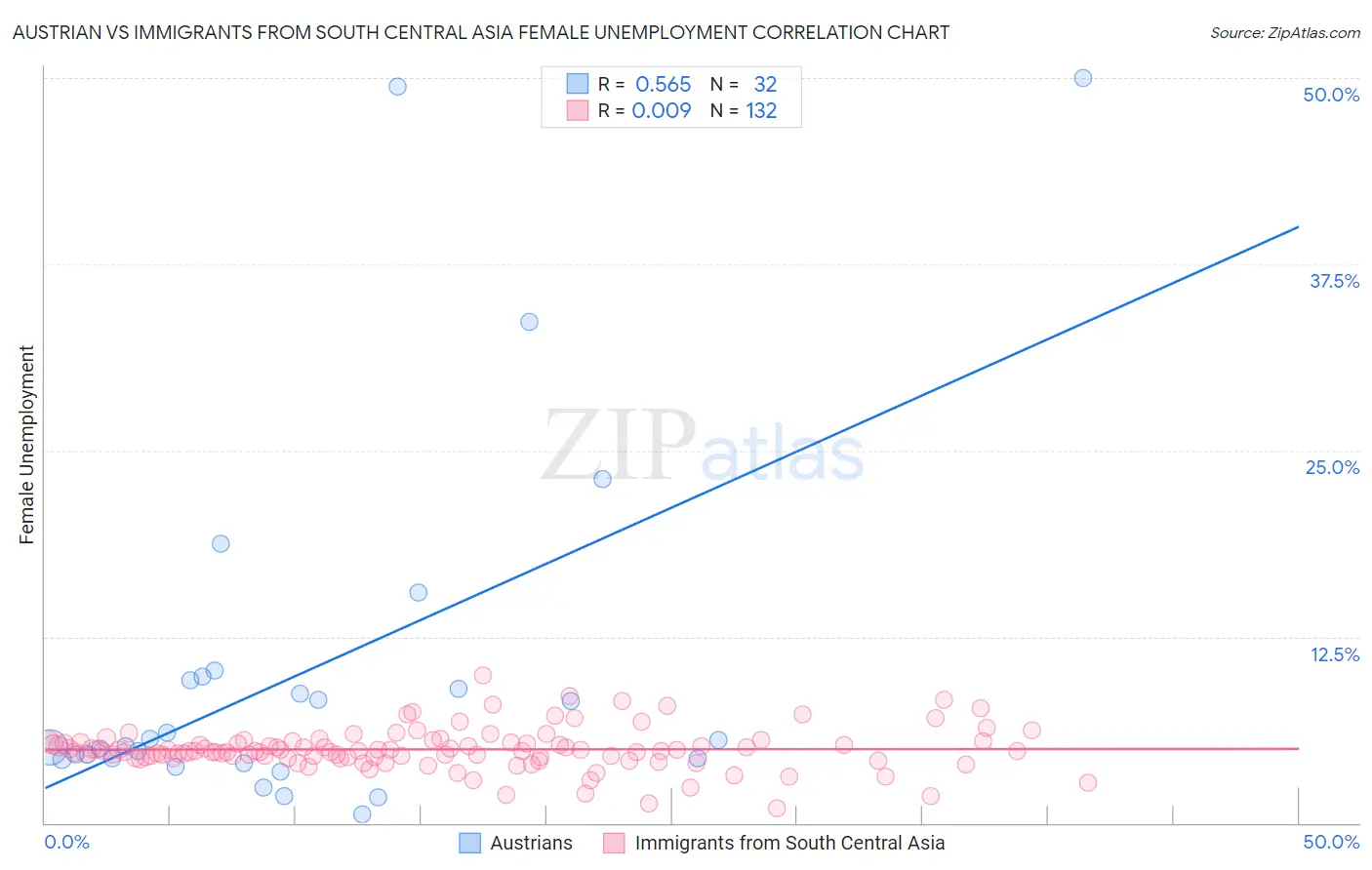 Austrian vs Immigrants from South Central Asia Female Unemployment