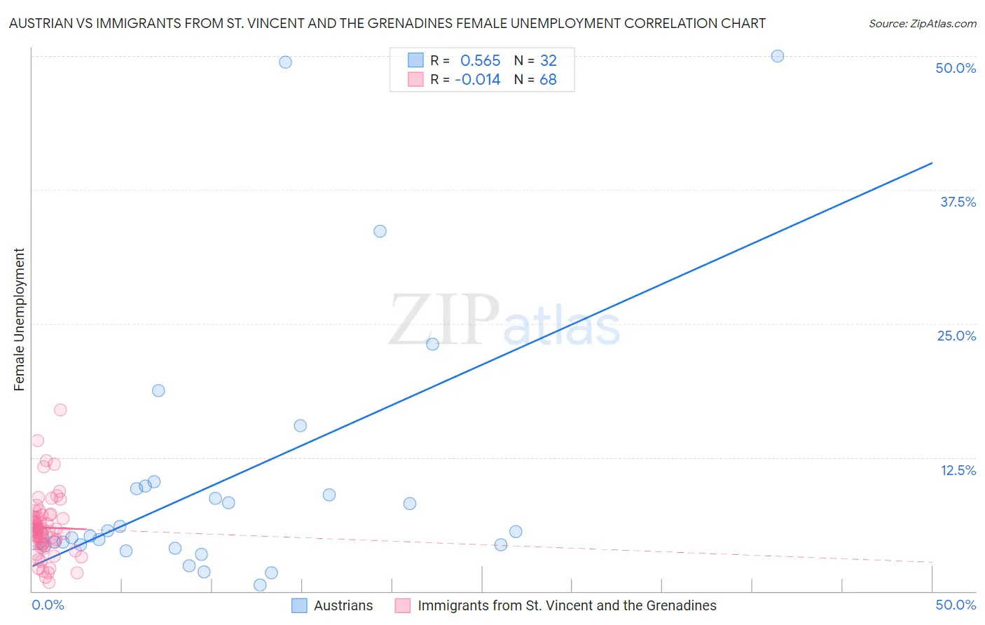 Austrian vs Immigrants from St. Vincent and the Grenadines Female Unemployment