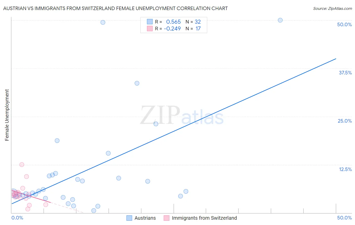 Austrian vs Immigrants from Switzerland Female Unemployment