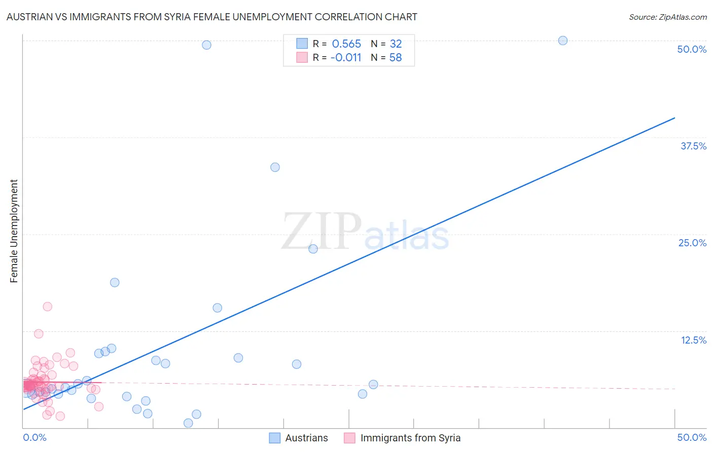 Austrian vs Immigrants from Syria Female Unemployment