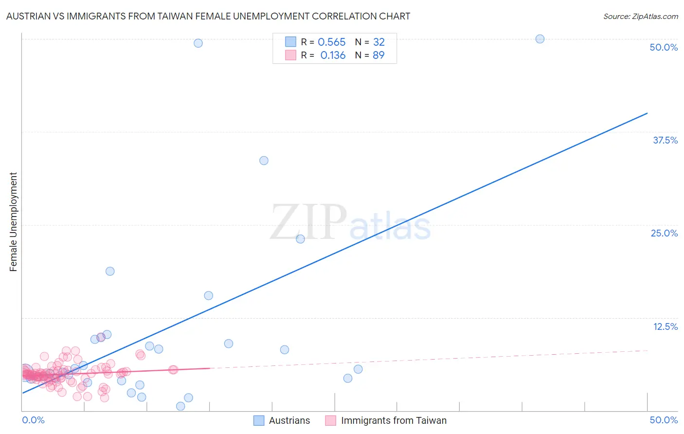 Austrian vs Immigrants from Taiwan Female Unemployment