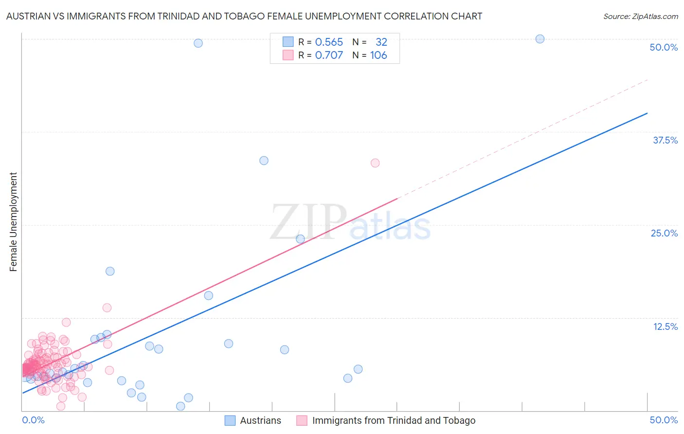 Austrian vs Immigrants from Trinidad and Tobago Female Unemployment