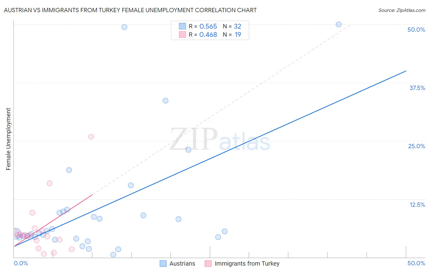 Austrian vs Immigrants from Turkey Female Unemployment