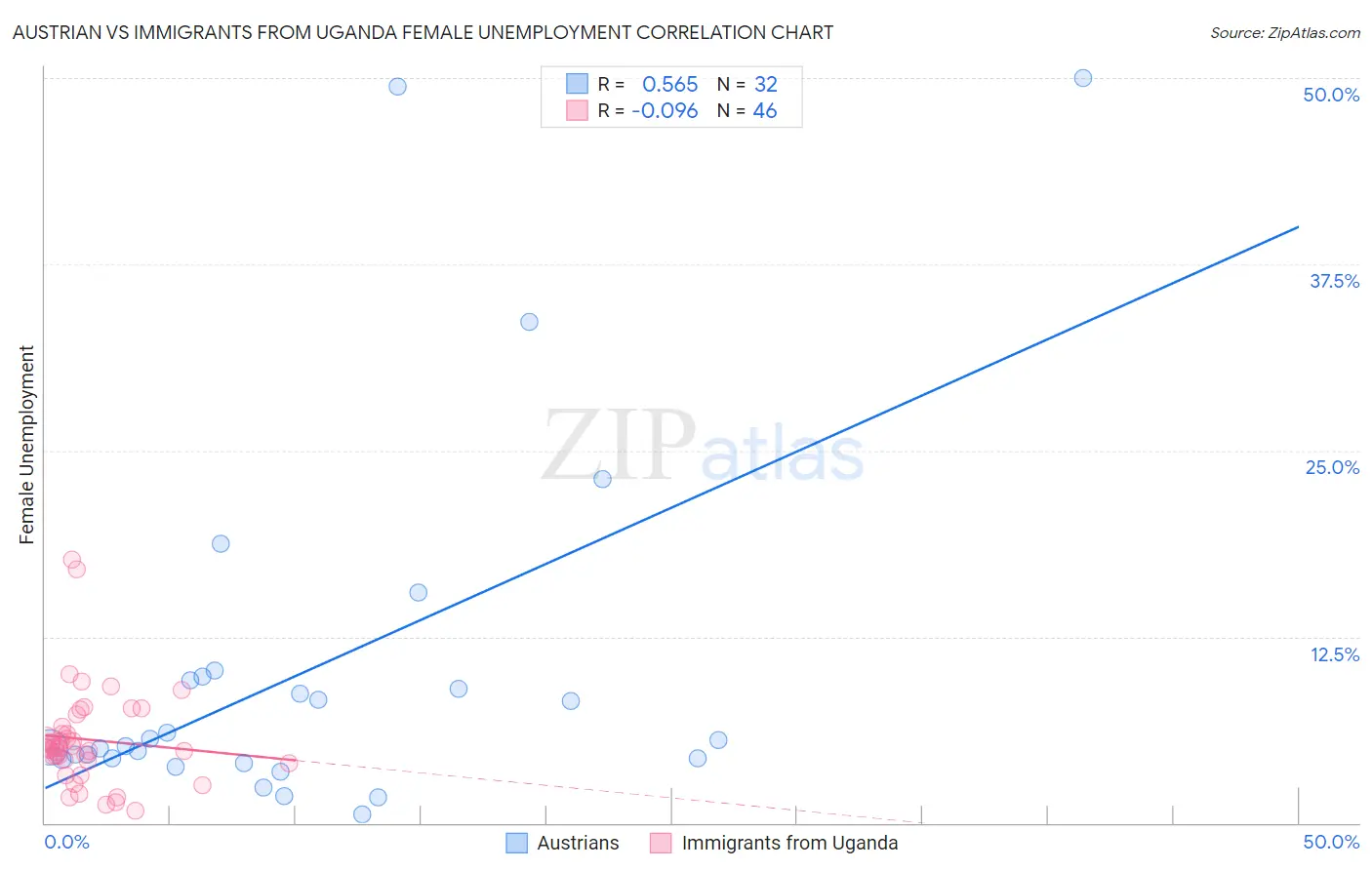 Austrian vs Immigrants from Uganda Female Unemployment