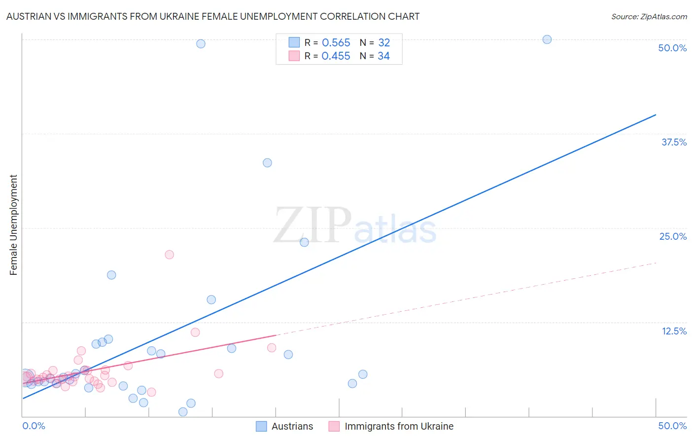 Austrian vs Immigrants from Ukraine Female Unemployment