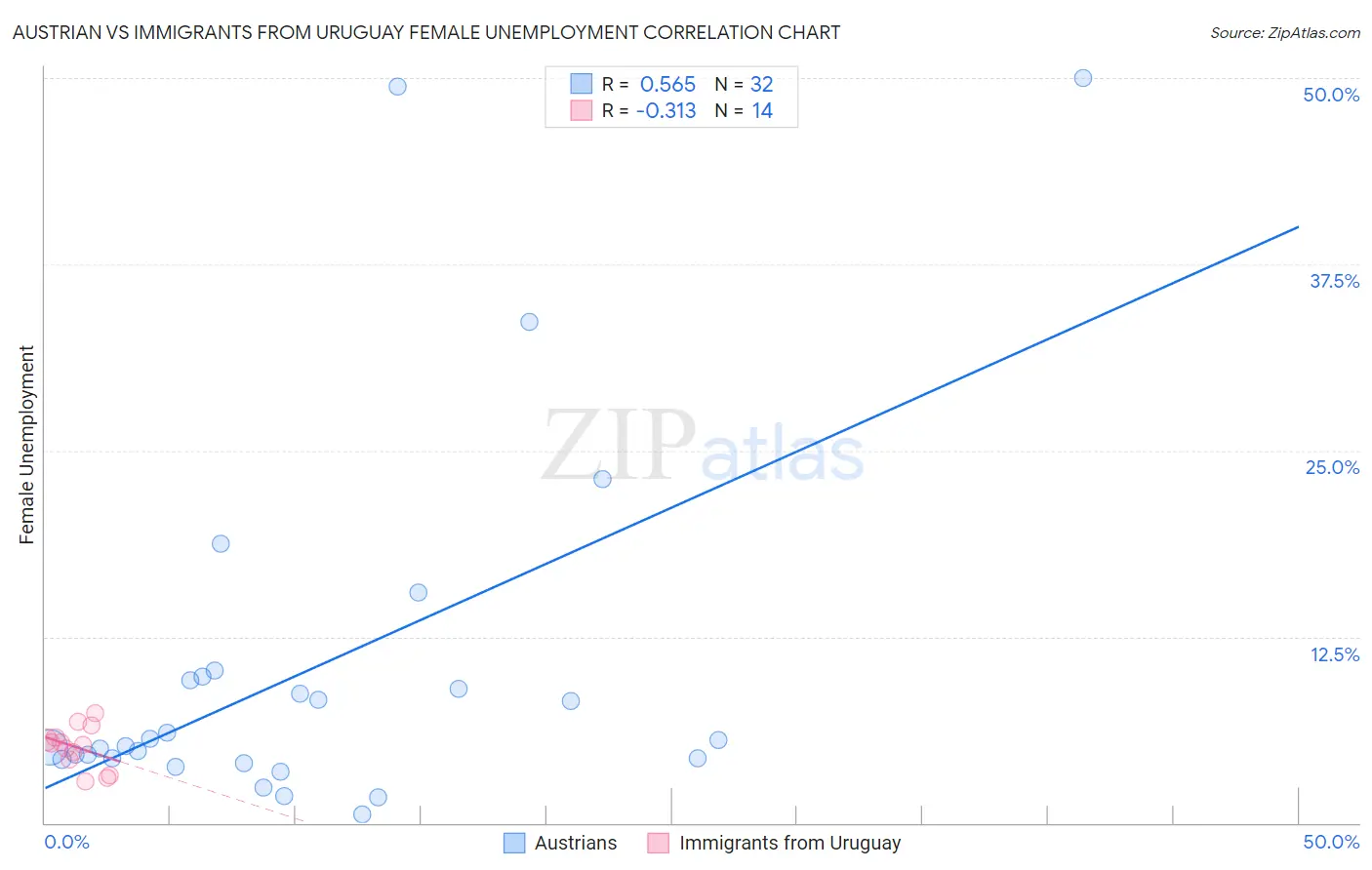 Austrian vs Immigrants from Uruguay Female Unemployment