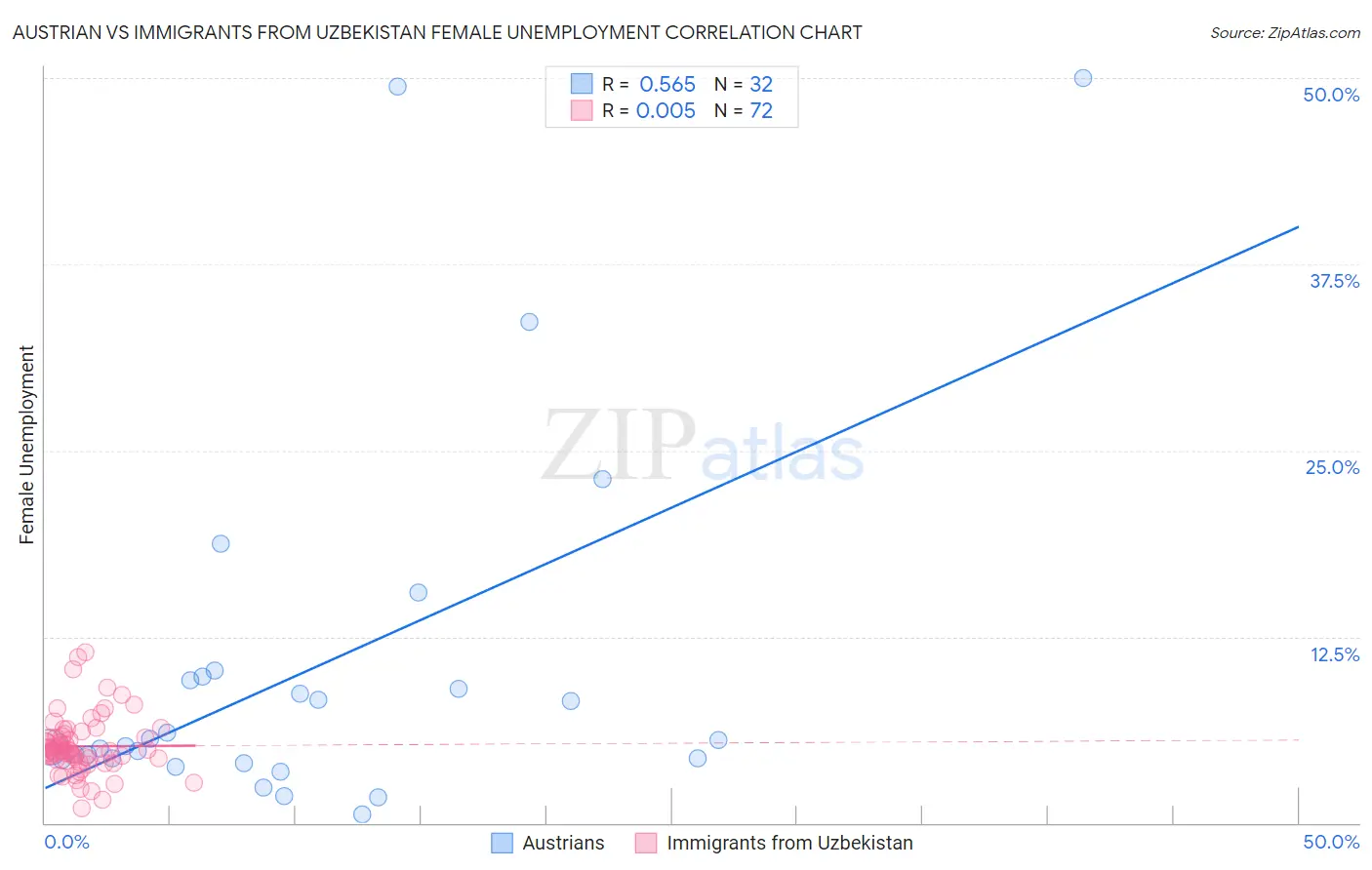 Austrian vs Immigrants from Uzbekistan Female Unemployment
