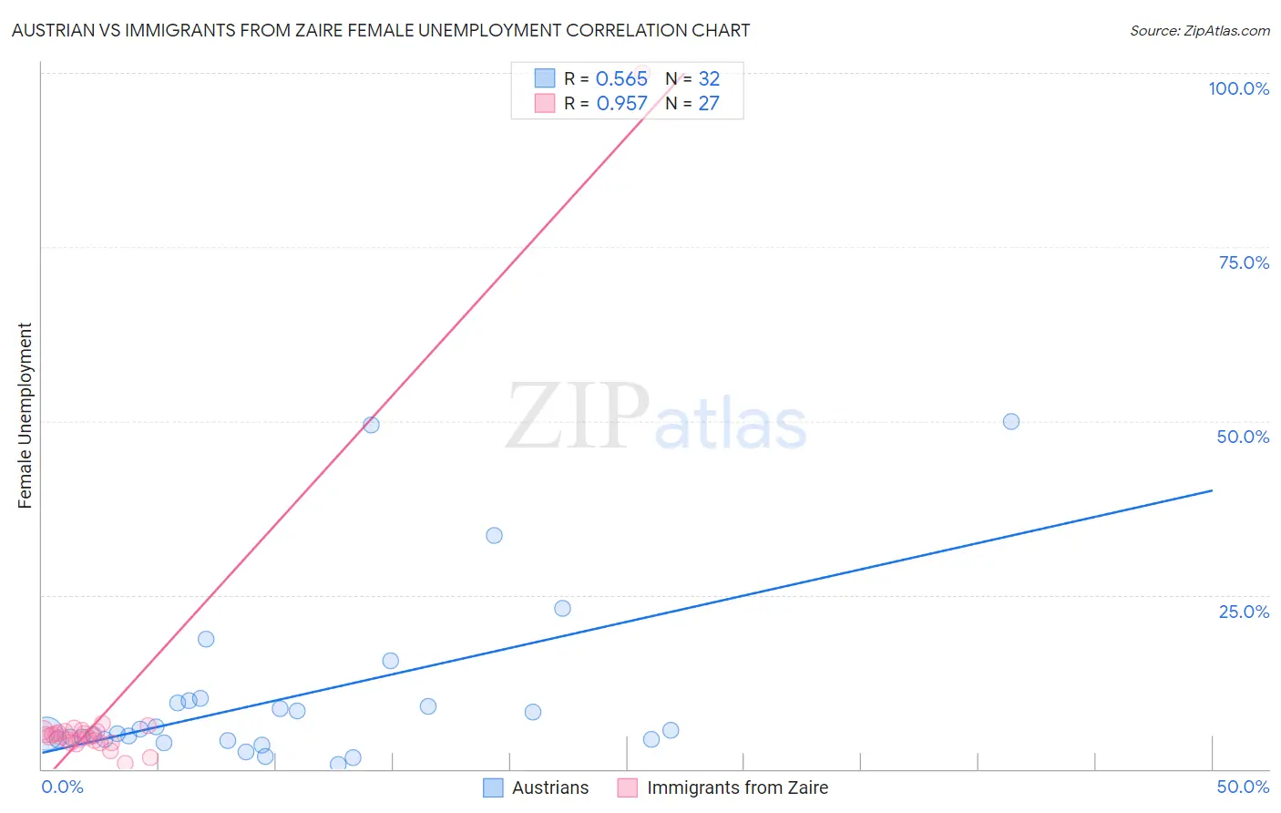 Austrian vs Immigrants from Zaire Female Unemployment